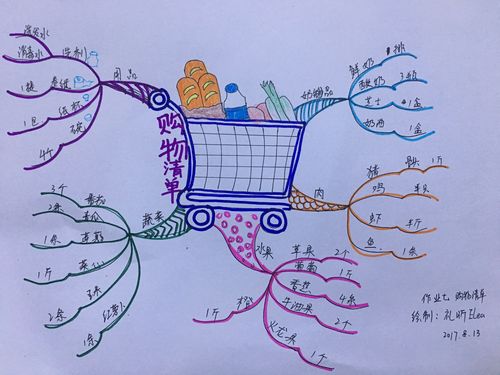 购物清单思维导图，如何高效规划购物？-图1