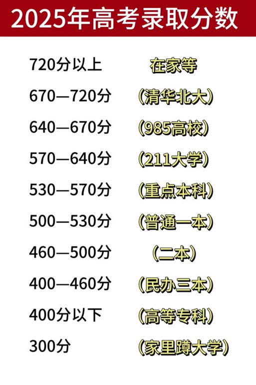 北大清华录取分数线究竟是多少？-图1