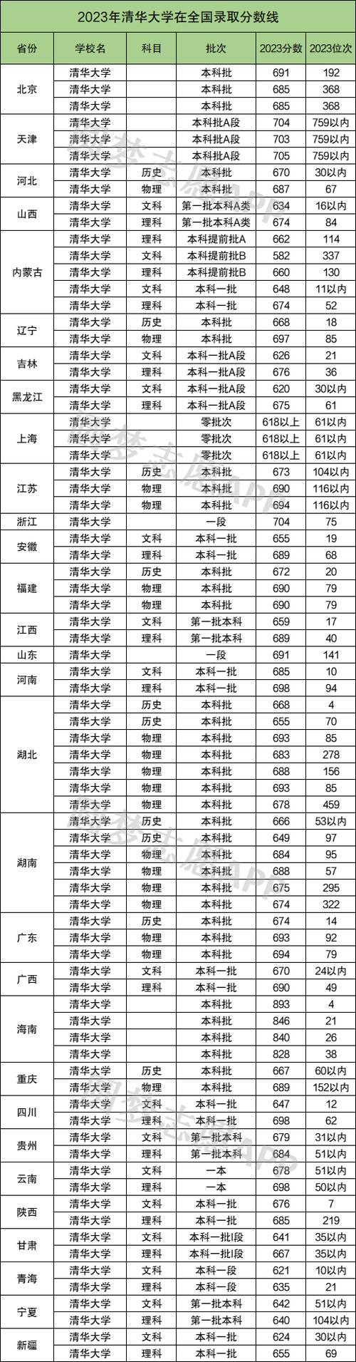 北大清华录取分数线究竟是多少？-图3
