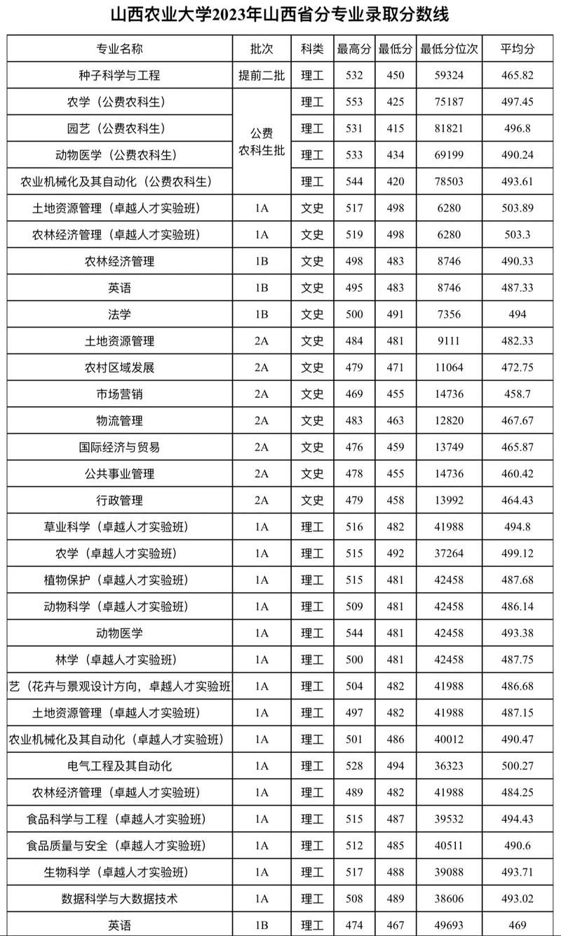 山西农大录取分数线是多少？-图1