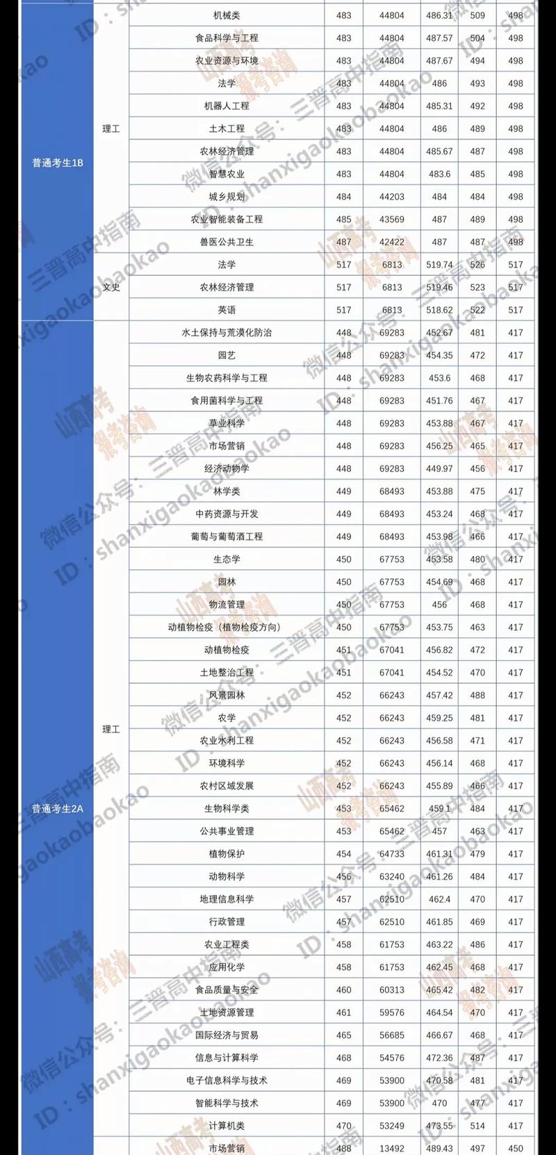 山西农大录取分数线是多少？-图3