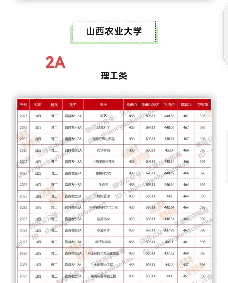 山西农大录取分数线是多少？-图2