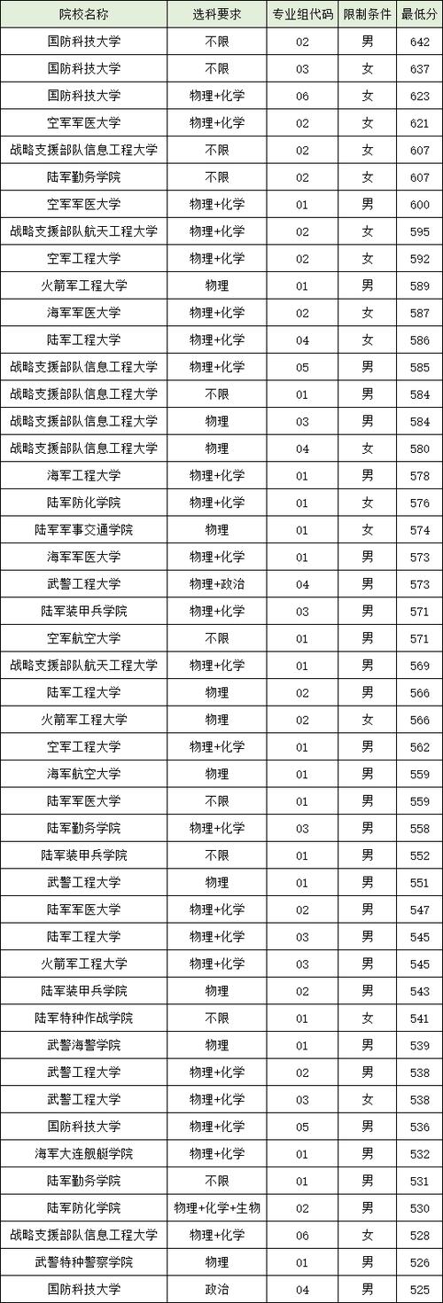 专科军校录取分数是多少？-图3