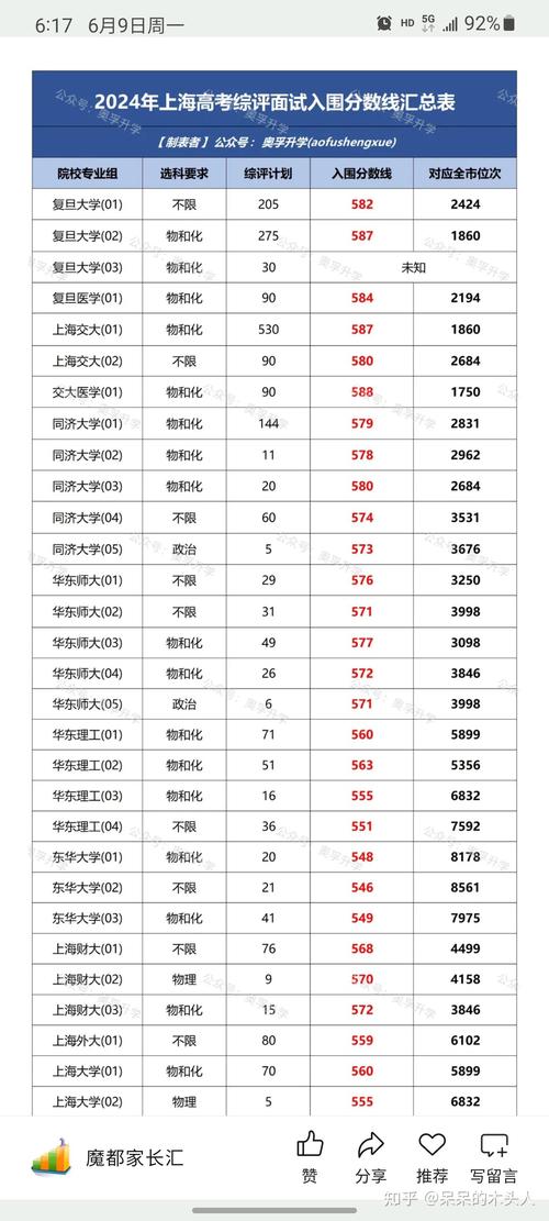 录取分数线大概多少？-图3