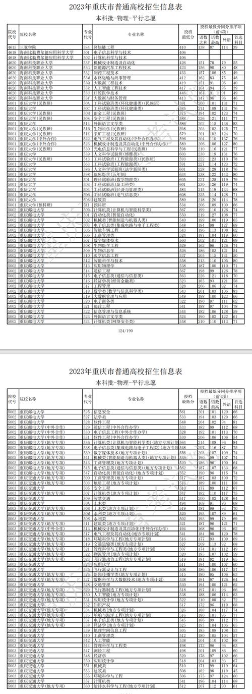 今年重庆文科录取线多少-图1 今年重庆文科录取线多少-图1