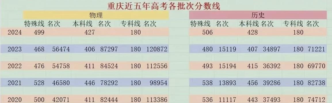 今年重庆文科录取线多少-图3