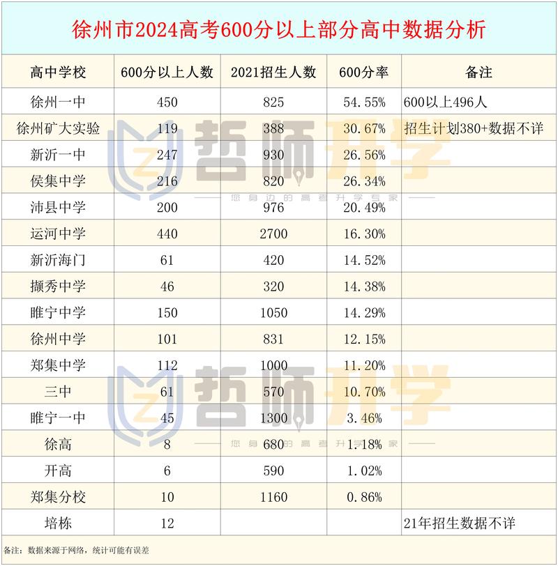 985录取徐州多少人考-图2 985录取徐州多少人考-图2