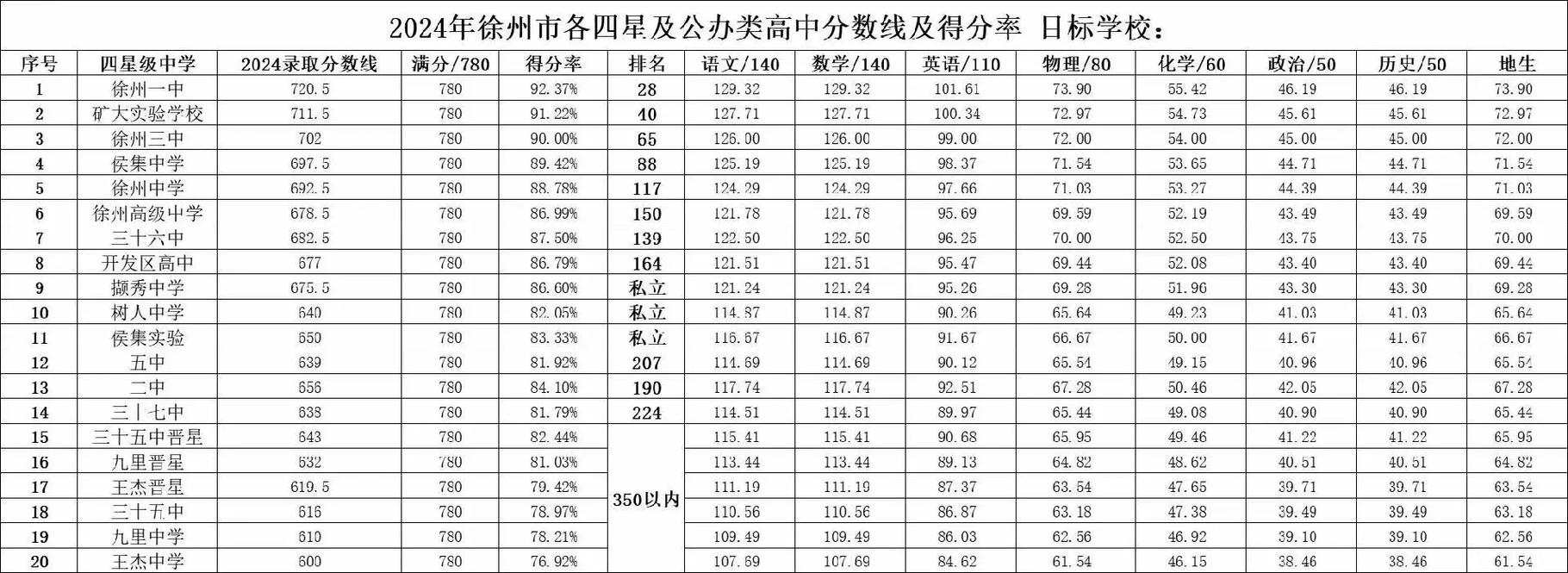 985录取徐州多少人考-图3 985录取徐州多少人考-图3
