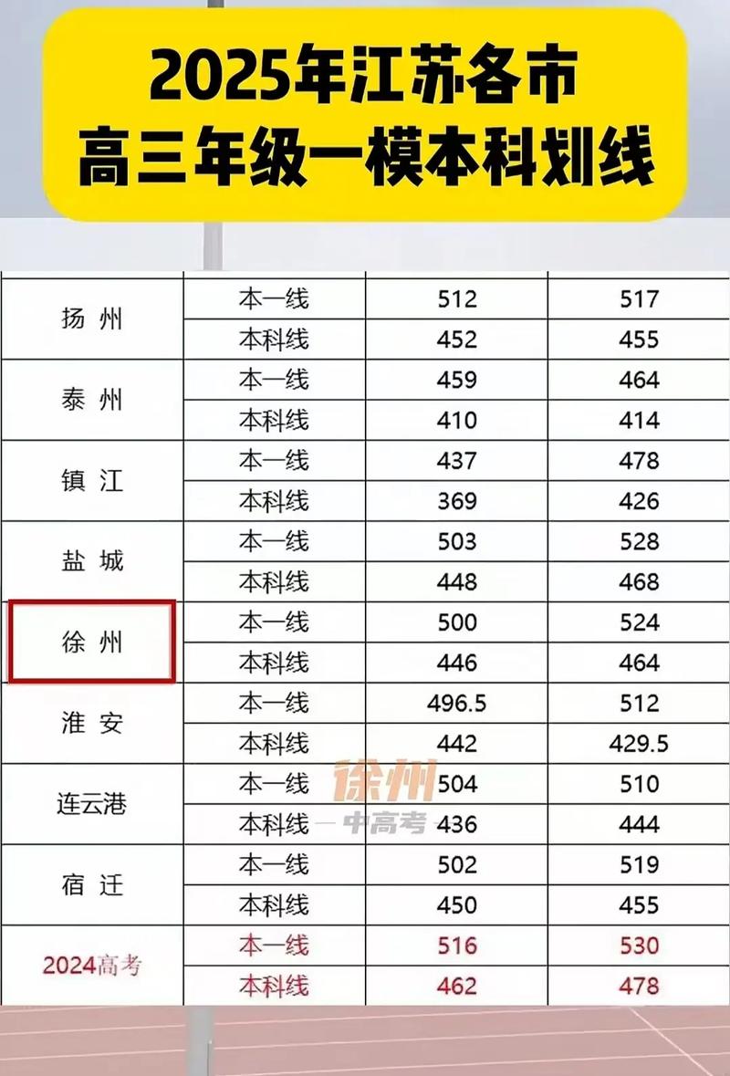 徐州高考录取分数线是多少？-图2