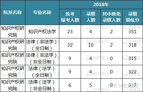 知识产权专业录取分是多少？-图3