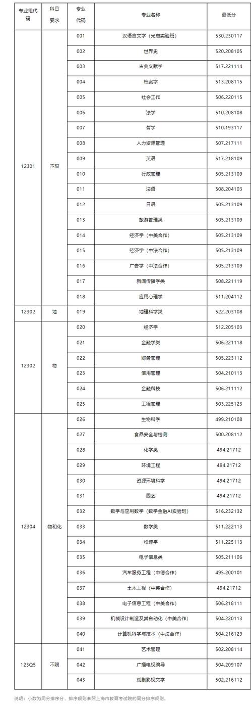 上海师范江西录取线多少?-图1 上海师范江西录取线多少?-图1