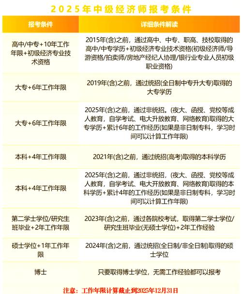 2025年经济师报名条件有哪些新变化？-图1