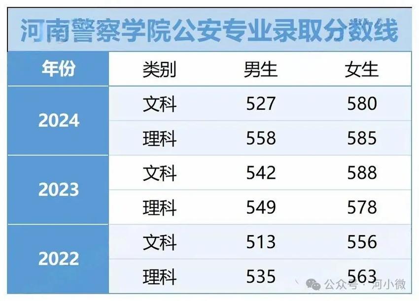 警察专业高考录取分数线是多少？-图2