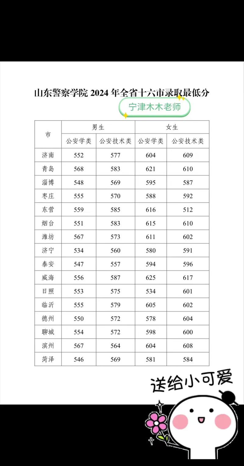 警察专业高考录取分数线是多少？-图3