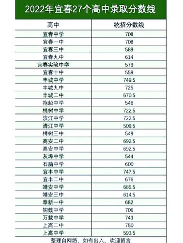 樟树市中考录取分数线是多少？-图1