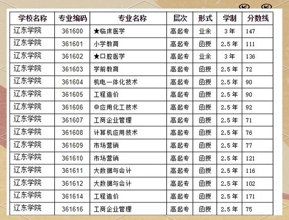 沈阳公办大专录取分数线是多少？-图2