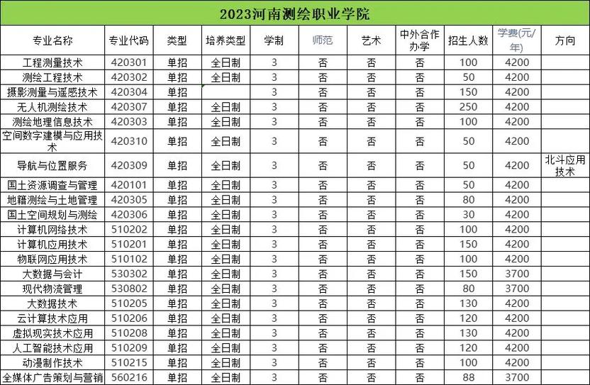 测绘专业录取线究竟多少分？-图2