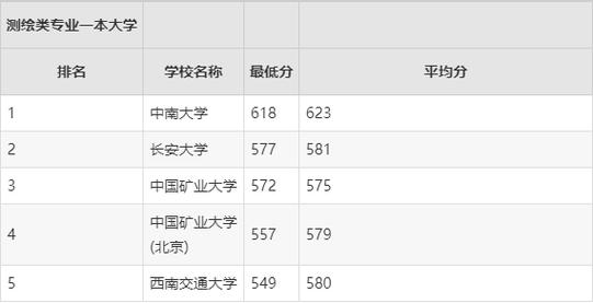 测绘专业录取线究竟多少分？-图1