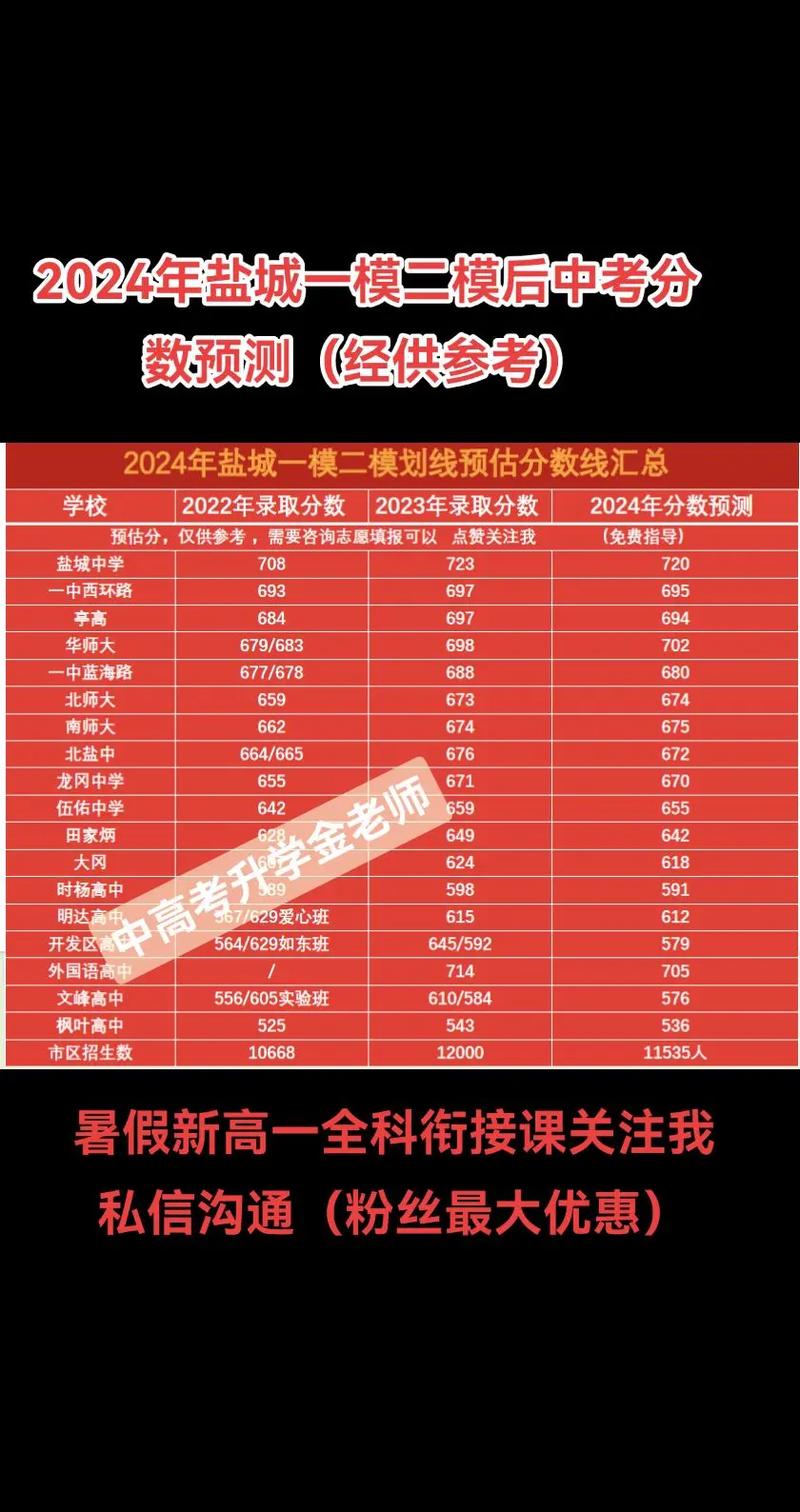 盐城初中录取分是多少?-图3 盐城初中录取分是多少?-图3