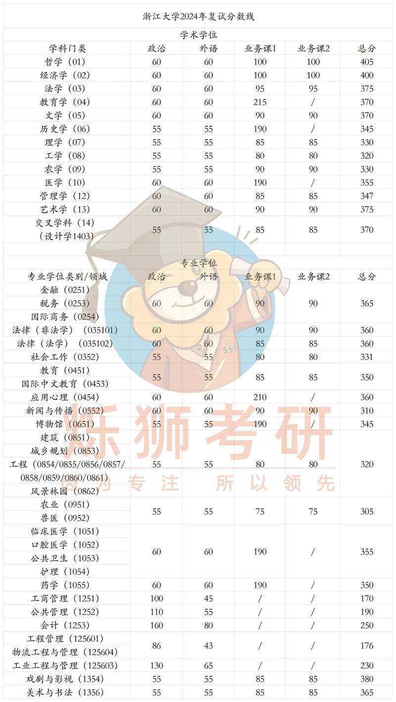 浙江考研分低的大学有哪些?-图3 浙江考研分低的大学有哪些?-图3