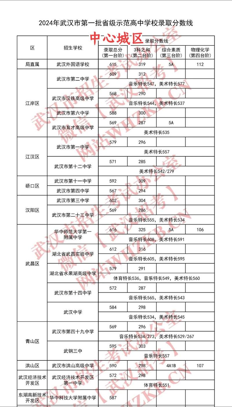 中考示范高中录取分数线是多少?-图1 中考示范高中录取分数线是多少?-图1