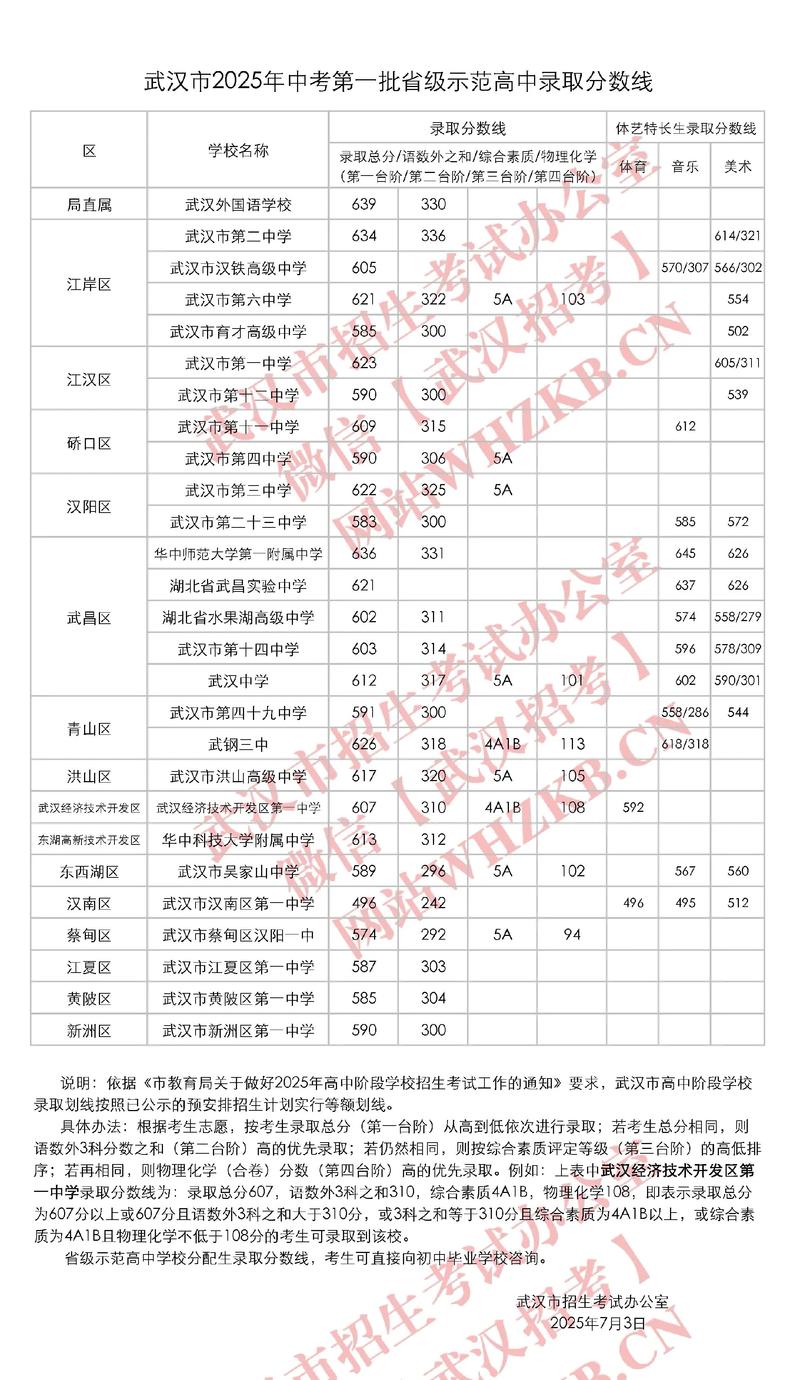 中考示范高中录取分数线是多少？-图2
