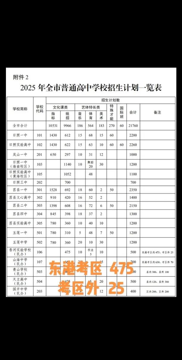 2025高一录取比例是多少?-图1 2025高一录取比例是多少?-图1