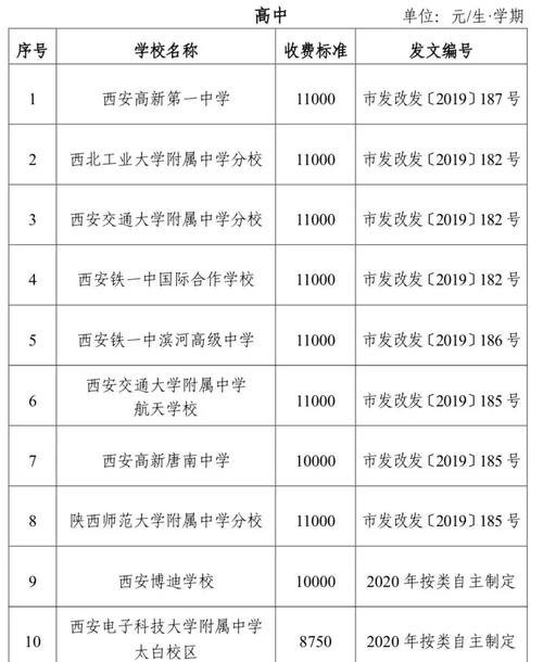 西安民办院校录取分具体是多少？-图2
