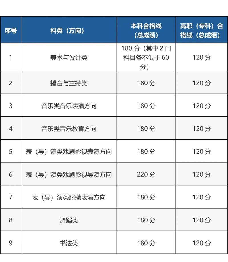 北影艺术管理录取分数线是多少？-图3