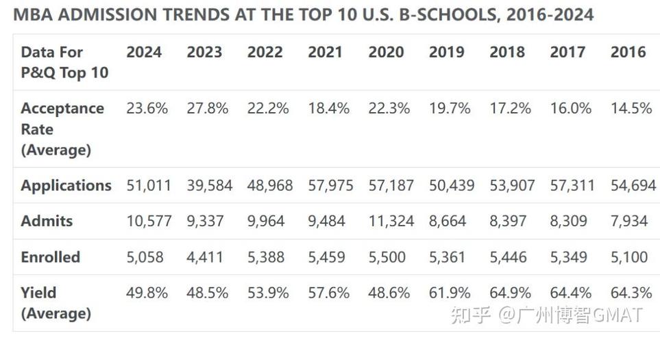 MBA平均录取率究竟是多少?-图1 MBA平均录取率究竟是多少?-图1