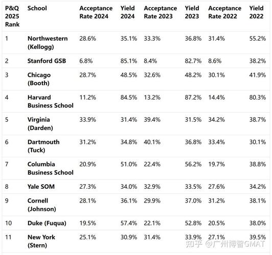MBA平均录取率究竟是多少?-图2 MBA平均录取率究竟是多少?-图2
