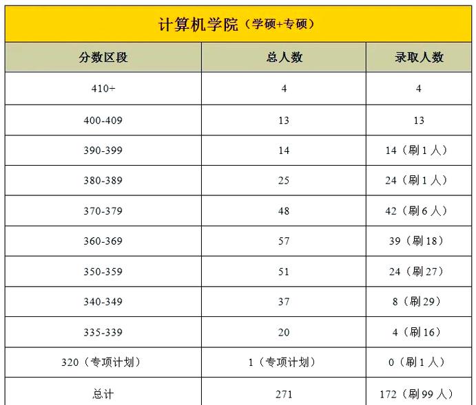 武汉华科录取率究竟是多少?-图2 武汉华科录取率究竟是多少?-图2