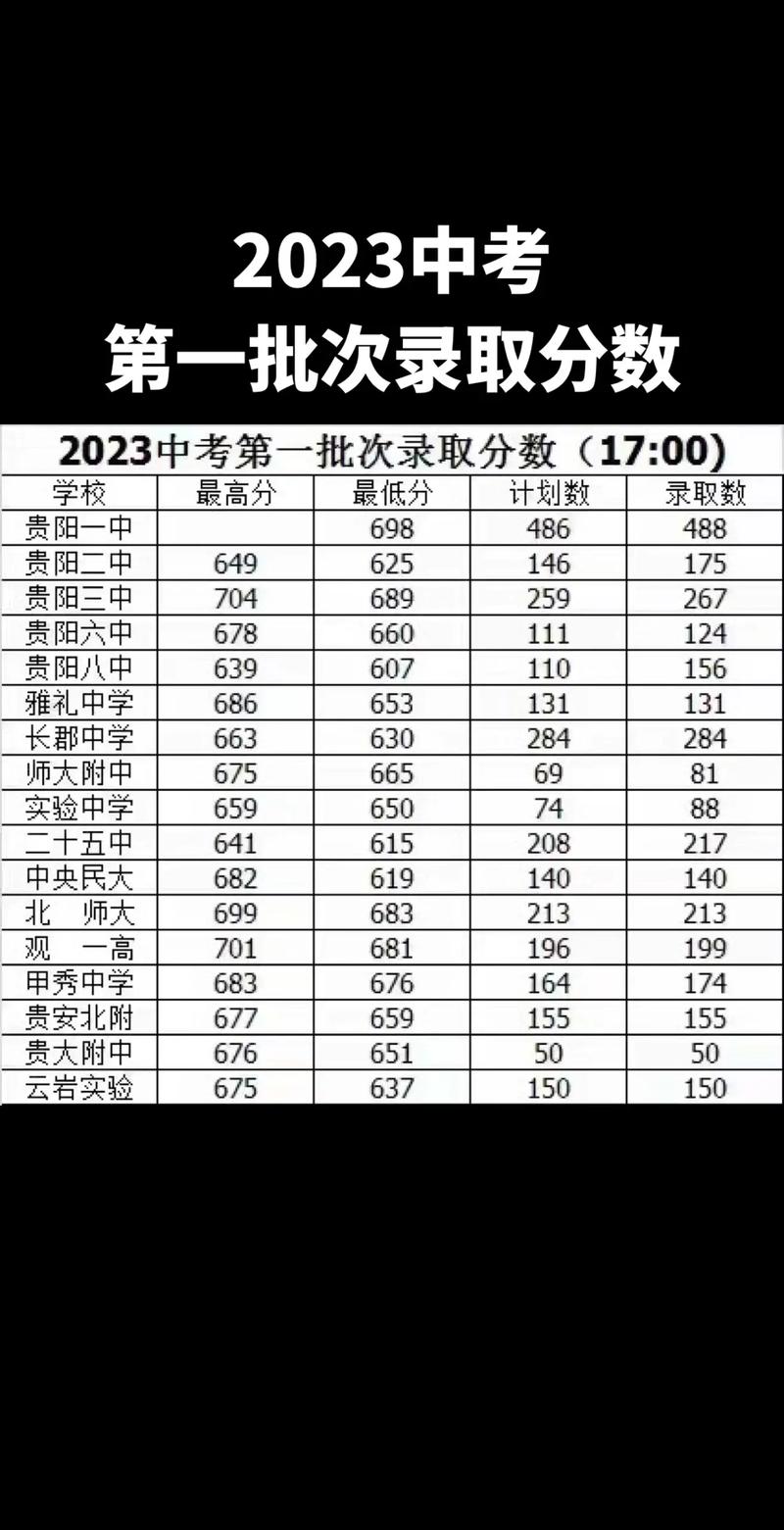 贵阳18中录取分数线是多少？-图3