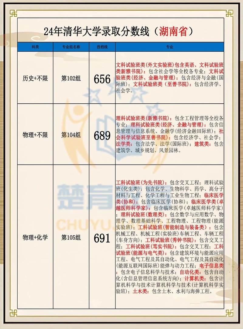 清华今年高考录取线具体是多少?-图3 清华今年高考录取线具体是多少?-图3