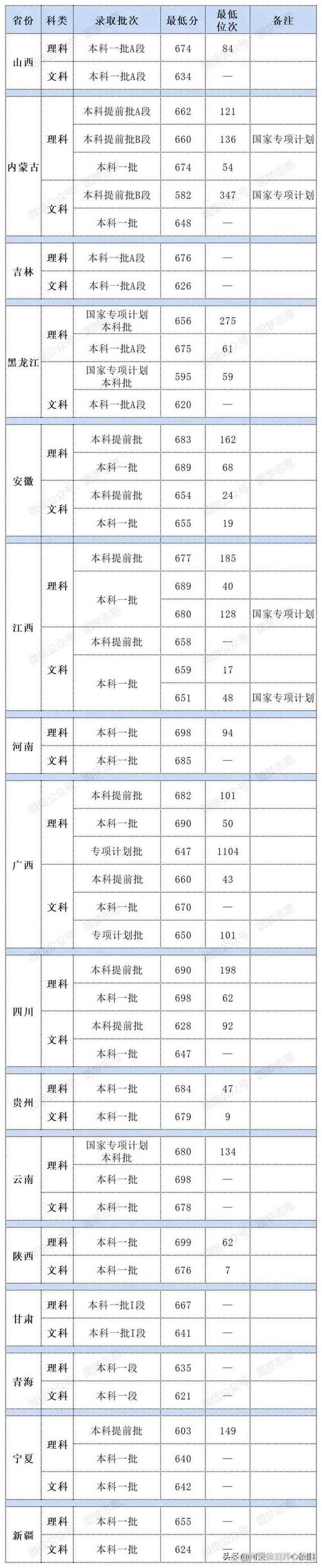 清华今年高考录取线具体是多少?-图2 清华今年高考录取线具体是多少?-图2