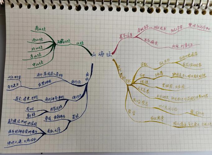 山海经中山经思维导图，如何梳理其地理与神话脉络？-图2