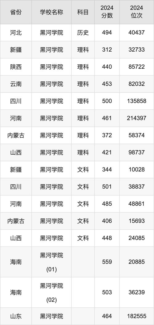 黑河学院俄语录取分数线是多少?-图2 黑河学院俄语录取分数线是多少?-图2