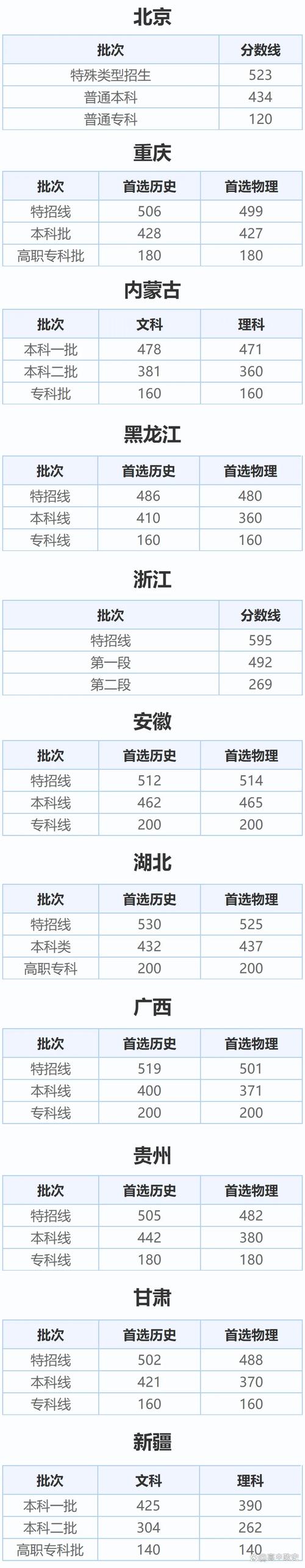 今年高考多少分能被录取？-图2