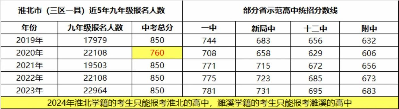 淮北中考最高分多少能录取？-图3
