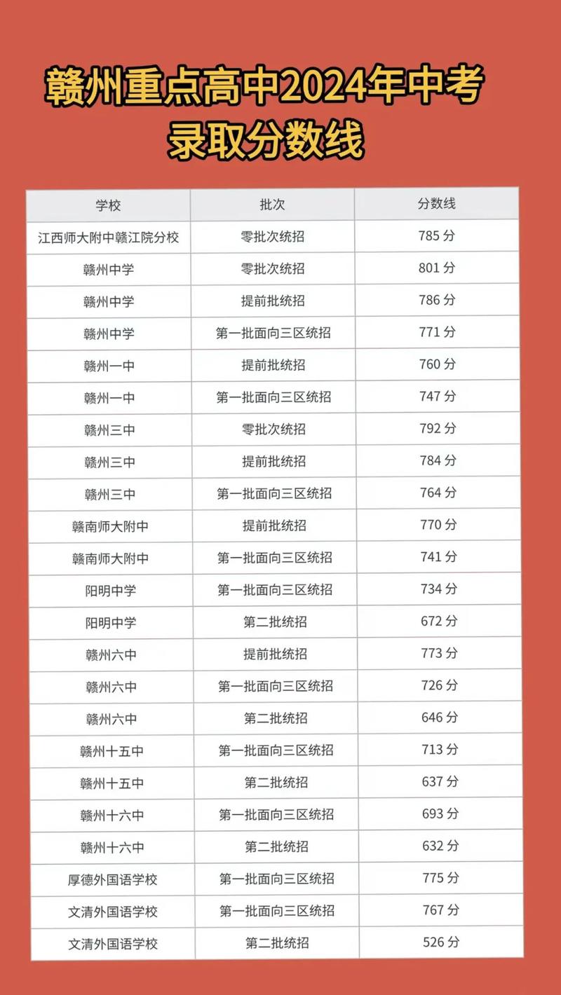 赣州高中录取分数线是多少？-图1