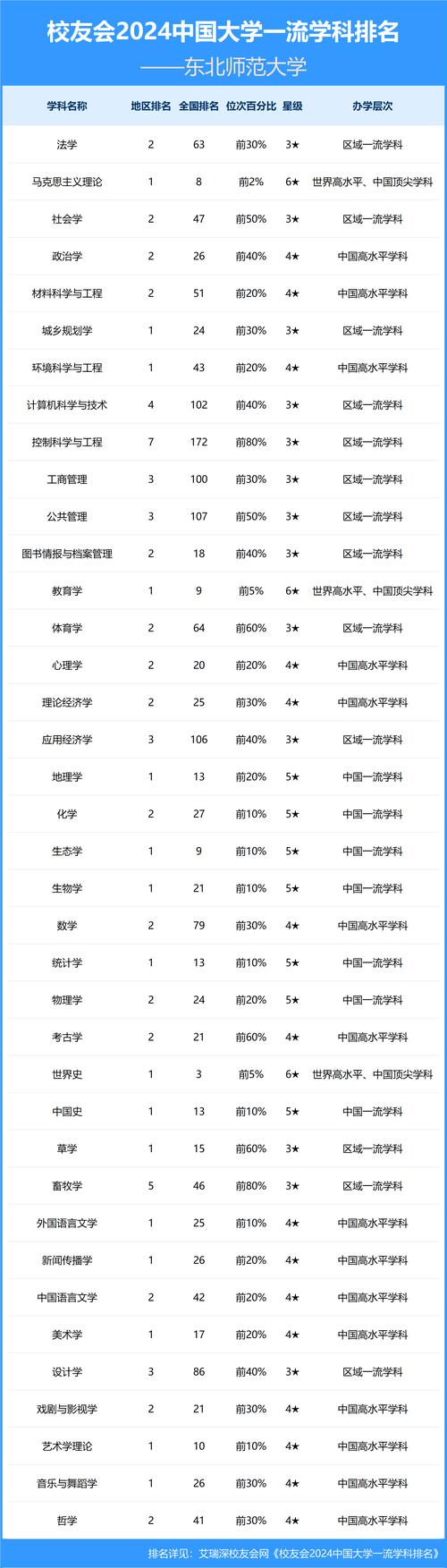 山师和东北师范，哪个更值得选？-图3