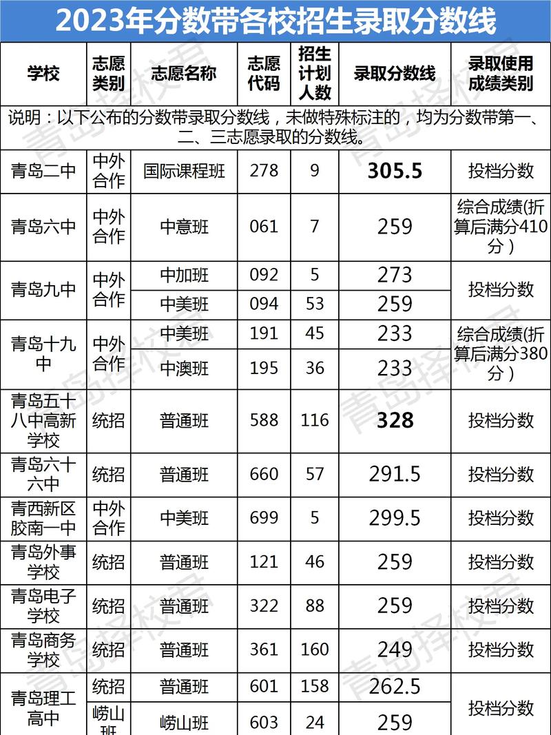 青岛十六中录取分数线是多少？-图3