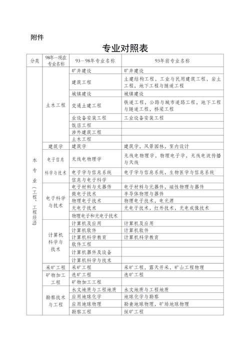 二级建造师报名条件专业对照表-图1