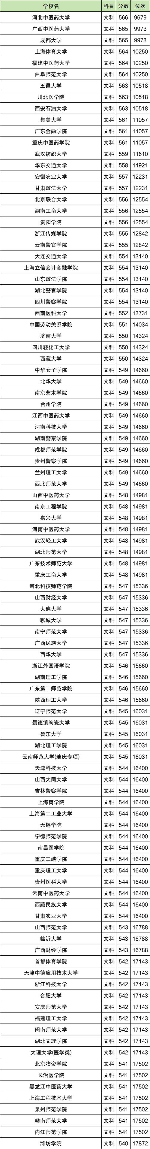 文科二本最低分多少？-图2