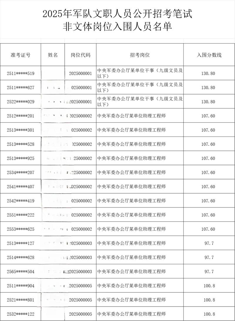 今年军队文职多少分录取-图3