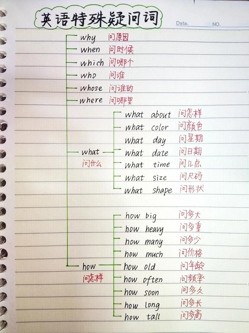 英语疑问词思维导图,如何高效掌握用法?-图1 英语疑问词思维导图,如何高效掌握用法?-图1