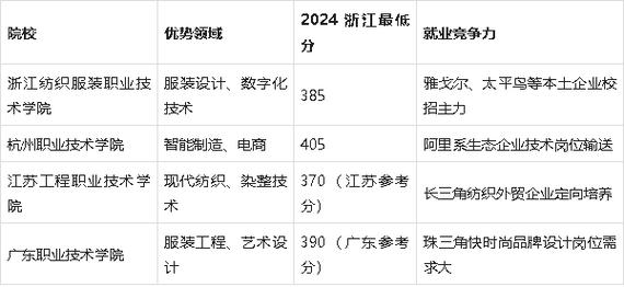 纺织服装学校录取线具体是多少?-图1 纺织服装学校录取线具体是多少?-图1