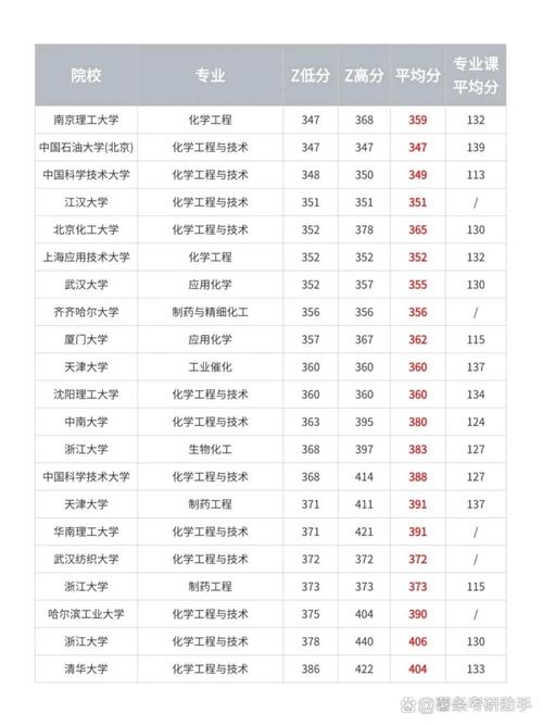 考研化学工程哪个学校-图3