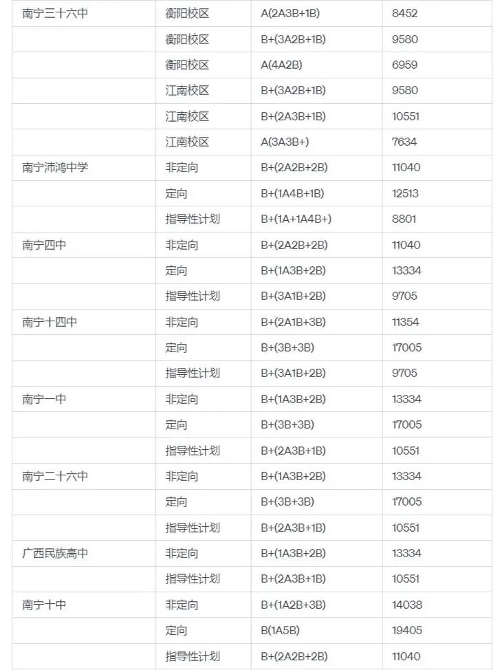 南宁33中今年录取了多少人?-图1 南宁33中今年录取了多少人?-图1