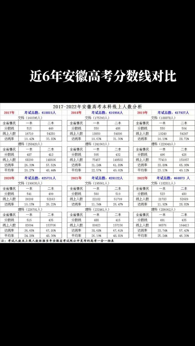 安徽高考各批次录取分数线是多少?-图1 安徽高考各批次录取分数线是多少?-图1